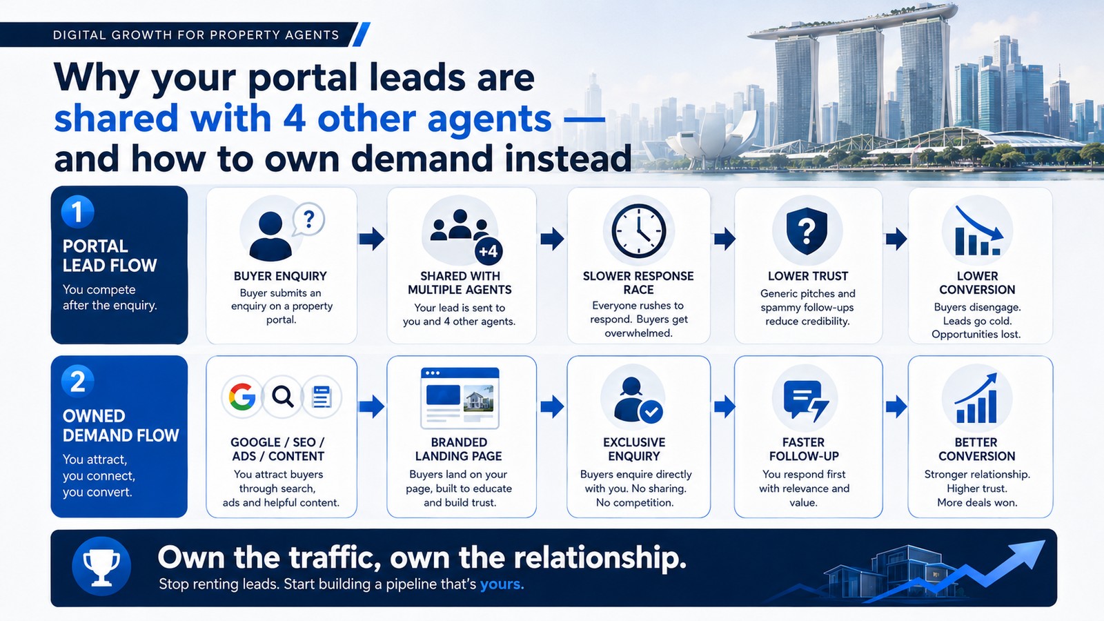 Infographic explaining how to own demand instead of buying shared portal leads