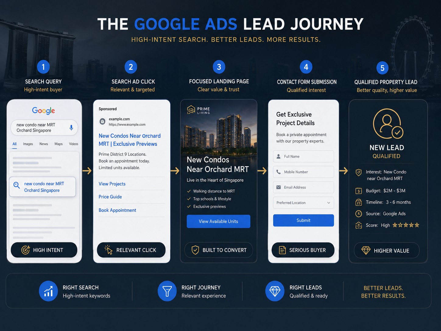 Infographic of the Google Ads lead journey for property agents